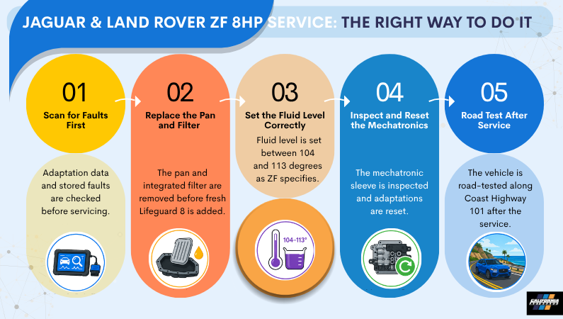 Jaguar & Land Rover ZF 8HP Service The Right Way to Do It..
